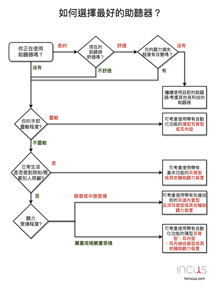 对我来说最好的助听器是哪个